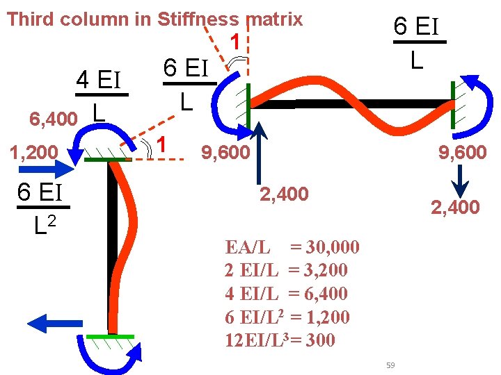 Third column in Stiffness matrix 1 4 EI 6, 400 L 1, 200 6 Third column in Stiffness matrix 1 4 EI 6, 400 L 1, 200 6