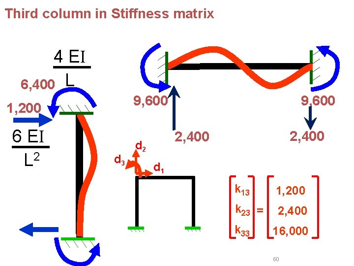 Third column in Stiffness matrix 4 EI 6, 400 L 9, 600 1, 200 Third column in Stiffness matrix 4 EI 6, 400 L 9, 600 1, 200