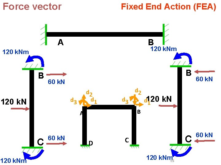 Force vector Fixed End Action (FEA) A B 120 k. Nm B B 60 Force vector Fixed End Action (FEA) A B 120 k. Nm B B 60