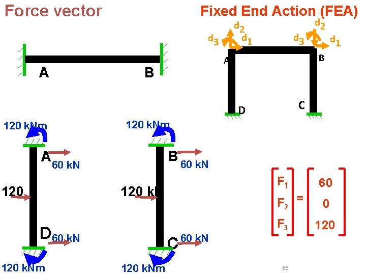 Force vector Fixed End Action (FEA) d 2 d 1 d 3 A d Force vector Fixed End Action (FEA) d 2 d 1 d 3 A d