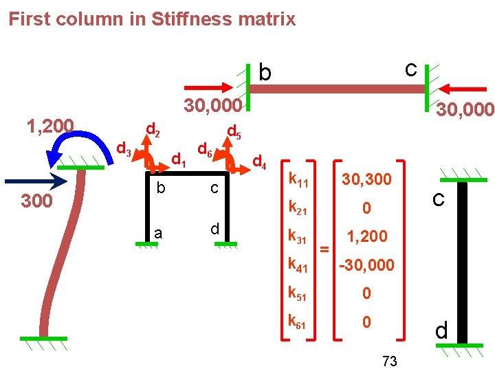 First column in Stiffness matrix c b 30, 000 1, 200 d 3 300 First column in Stiffness matrix c b 30, 000 1, 200 d 3 300