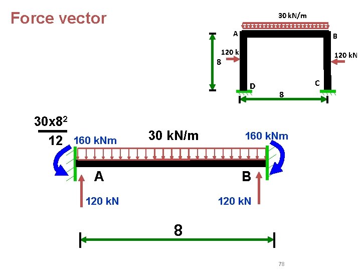 Force vector 30 k. N/m A 8 B 120 k. N D 30 x Force vector 30 k. N/m A 8 B 120 k. N D 30 x
