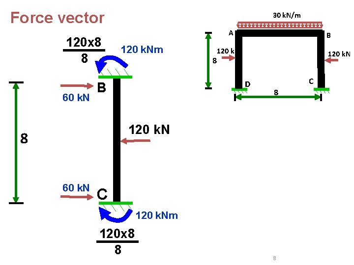 Force vector 120 x 8 8 60 k. N 30 k. N/m A 120 Force vector 120 x 8 8 60 k. N 30 k. N/m A 120