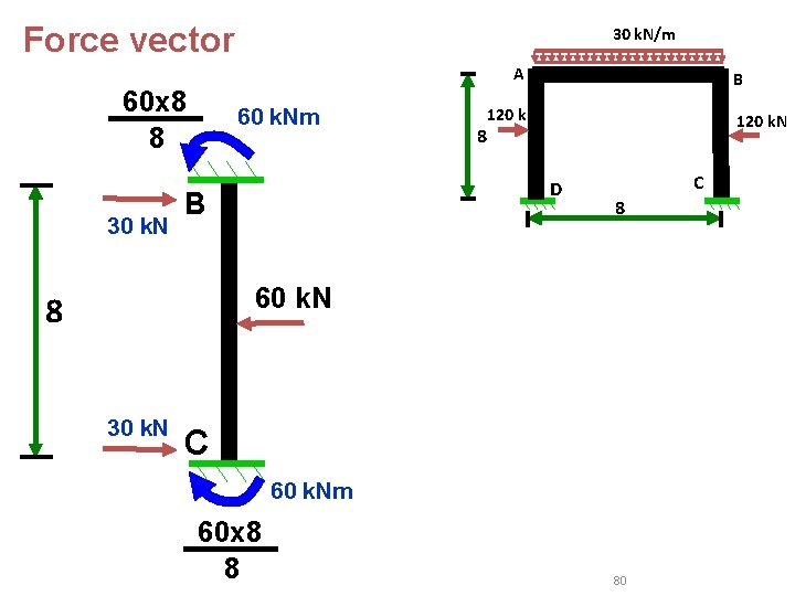 Force vector 30 k. N/m A 60 x 8 8 30 k. N 60 Force vector 30 k. N/m A 60 x 8 8 30 k. N 60