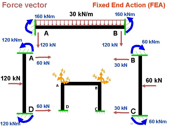 Force vector Fixed End Action (FEA) 30 k. N/m 160 k. Nm A 120 Force vector Fixed End Action (FEA) 30 k. N/m 160 k. Nm A 120