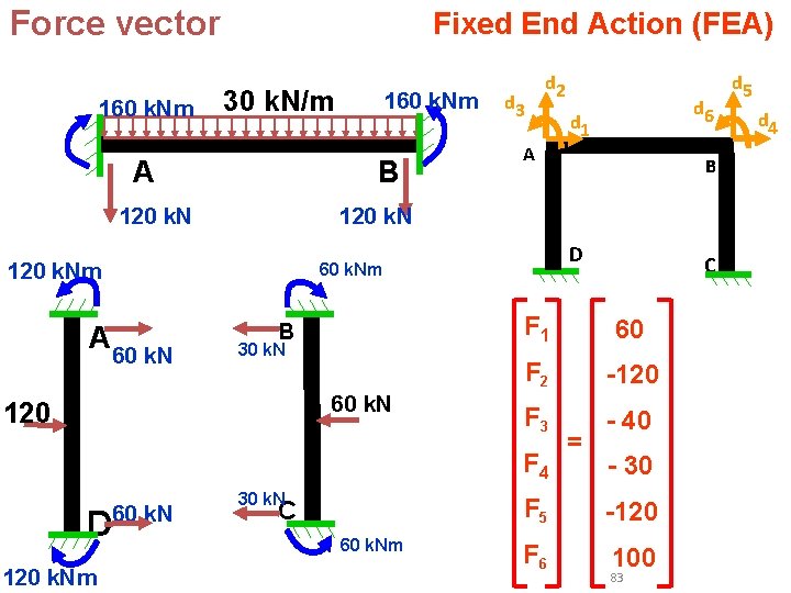 Force vector 160 k. Nm Fixed End Action (FEA) 30 k. N/m A B Force vector 160 k. Nm Fixed End Action (FEA) 30 k. N/m A B