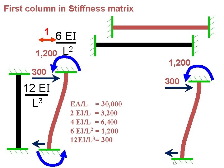 First column in Stiffness matrix 1 6 EI 1, 200 L 2 1, 200 First column in Stiffness matrix 1 6 EI 1, 200 L 2 1, 200