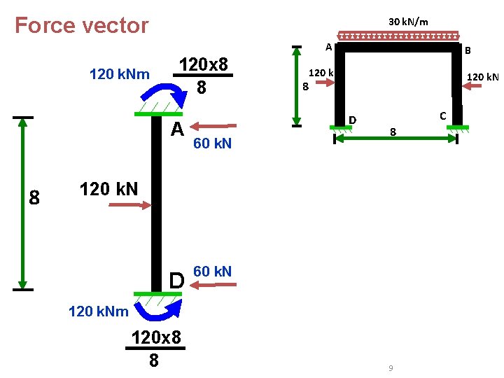 Force vector 30 k. N/m A 120 k. Nm 120 x 8 8 A Force vector 30 k. N/m A 120 k. Nm 120 x 8 8 A