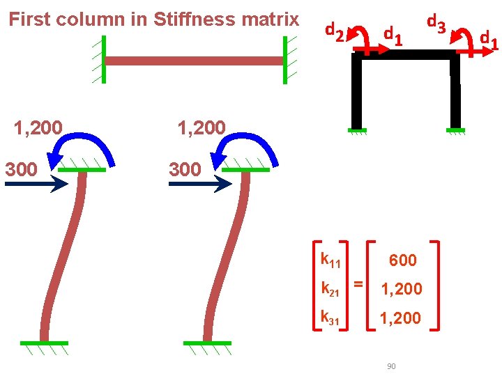 First column in Stiffness matrix 1, 200 300 d 2 d 1 1, 200 First column in Stiffness matrix 1, 200 300 d 2 d 1 1, 200