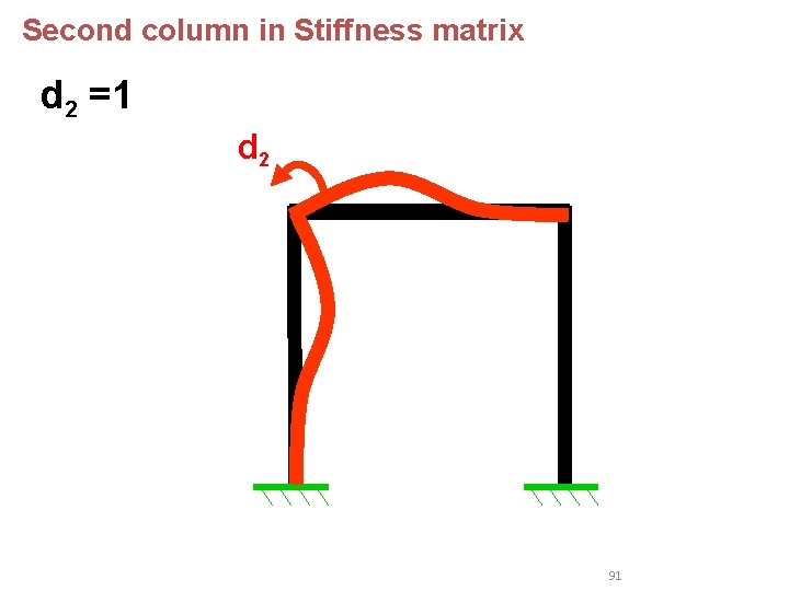Second column in Stiffness matrix d 2 =1 d 2 91 Second column in Stiffness matrix d 2 =1 d 2 91