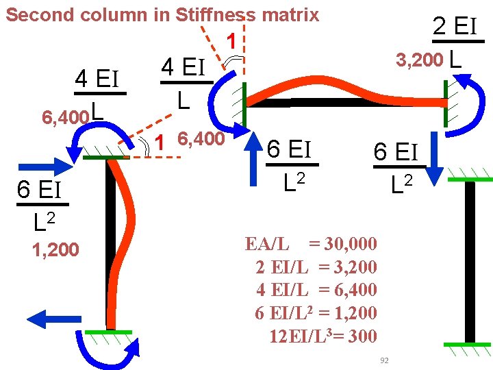 Second column in Stiffness matrix 2 EI 3, 200 L 1 4 EI 6, Second column in Stiffness matrix 2 EI 3, 200 L 1 4 EI 6,