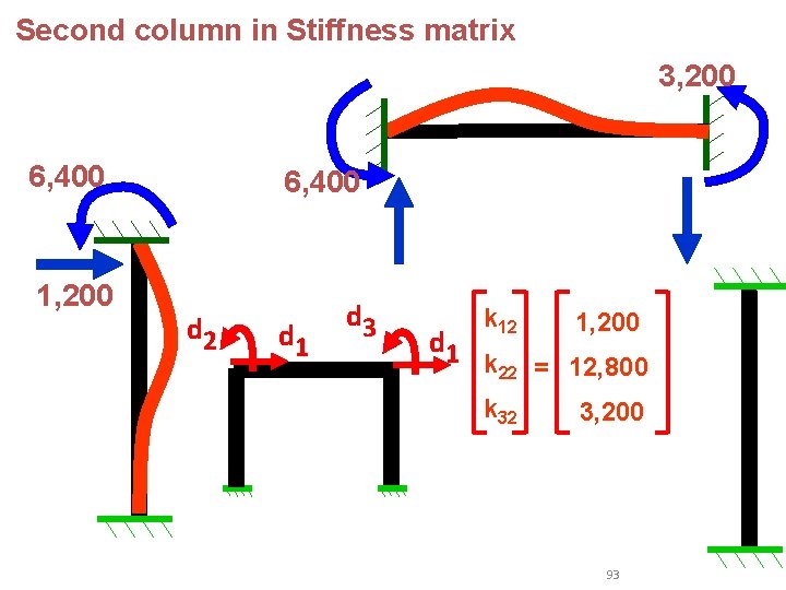Second column in Stiffness matrix 3, 200 6, 400 1, 200 6, 400 d Second column in Stiffness matrix 3, 200 6, 400 1, 200 6, 400 d