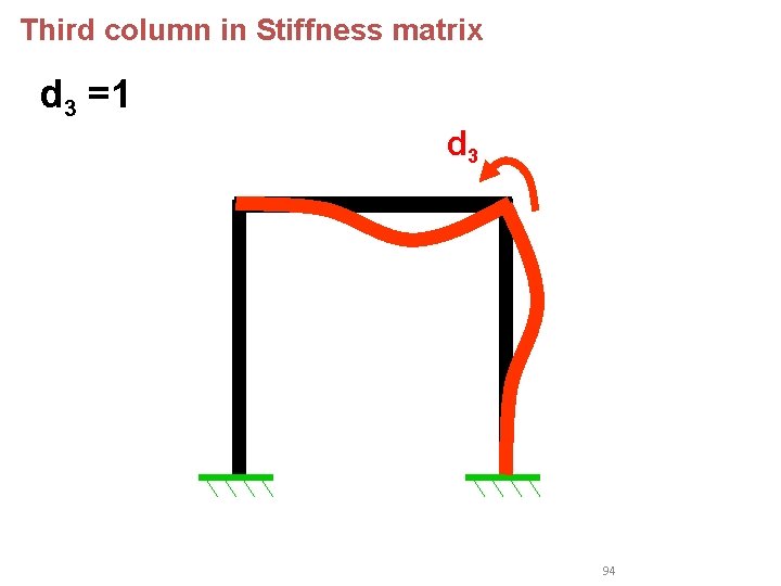 Third column in Stiffness matrix d 3 =1 d 3 94 Third column in Stiffness matrix d 3 =1 d 3 94