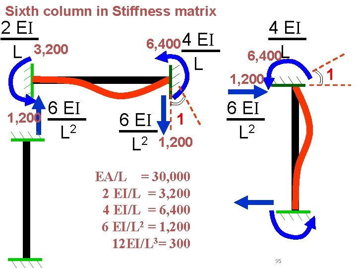 Sixth column in Stiffness matrix 2 EI L 3, 200 1, 200 6 EI Sixth column in Stiffness matrix 2 EI L 3, 200 1, 200 6 EI