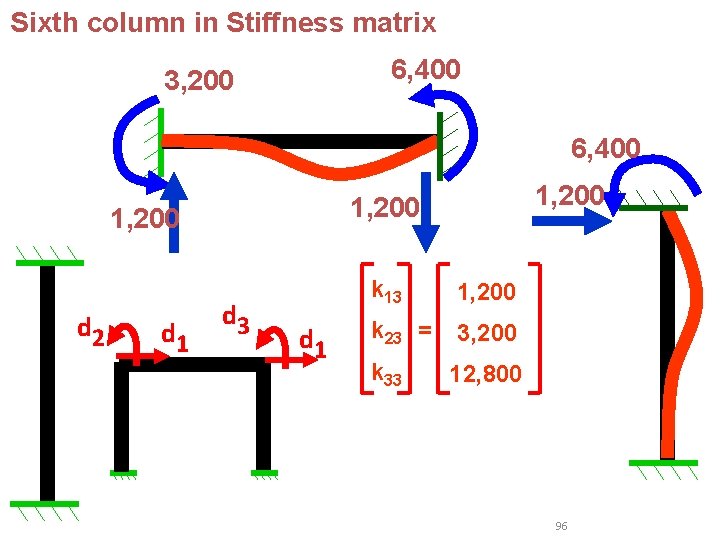 Sixth column in Stiffness matrix 6, 400 3, 200 6, 400 1, 200 d Sixth column in Stiffness matrix 6, 400 3, 200 6, 400 1, 200 d