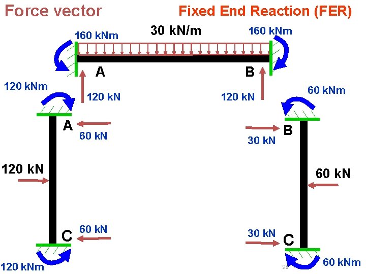 Force vector 160 k. Nm A 120 k. Nm 120 k. N A 60 Force vector 160 k. Nm A 120 k. Nm 120 k. N A 60