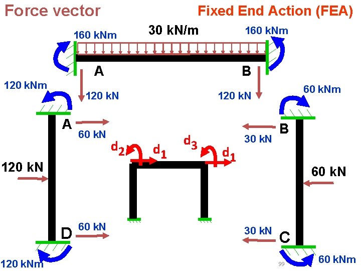Force vector Fixed End Action (FEA) 160 k. Nm 30 k. N/m 160 k. Force vector Fixed End Action (FEA) 160 k. Nm 30 k. N/m 160 k.
