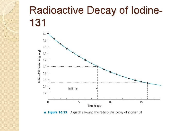 Radioactive Decay of Iodine 131 