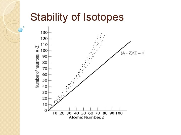 Stability of Isotopes 