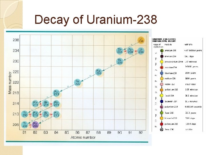 Decay of Uranium-238 