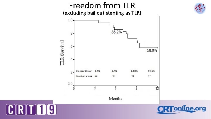 Freedom from TLR (excluding bail out stenting as TLR) 