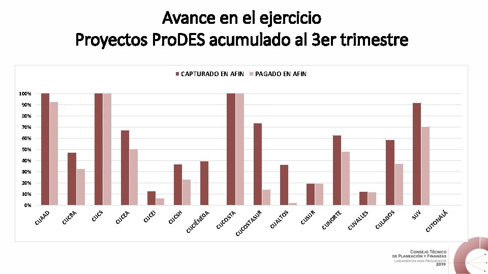 Avance en el ejercicio Proyectos Pro. DES acumulado al 3 er trimestre CAPTURADO EN