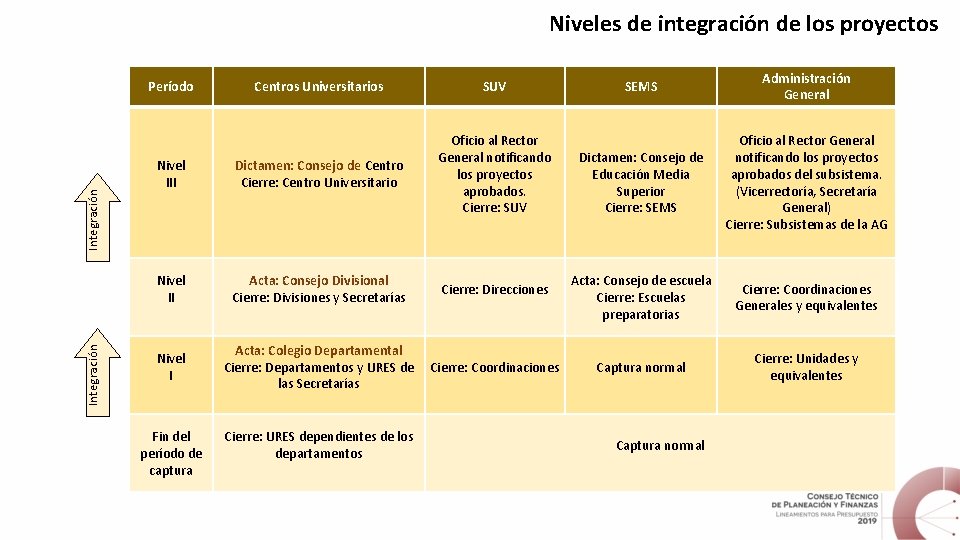 Niveles de integración de los proyectos Integración Período Centros Universitarios SUV Nivel III Dictamen: