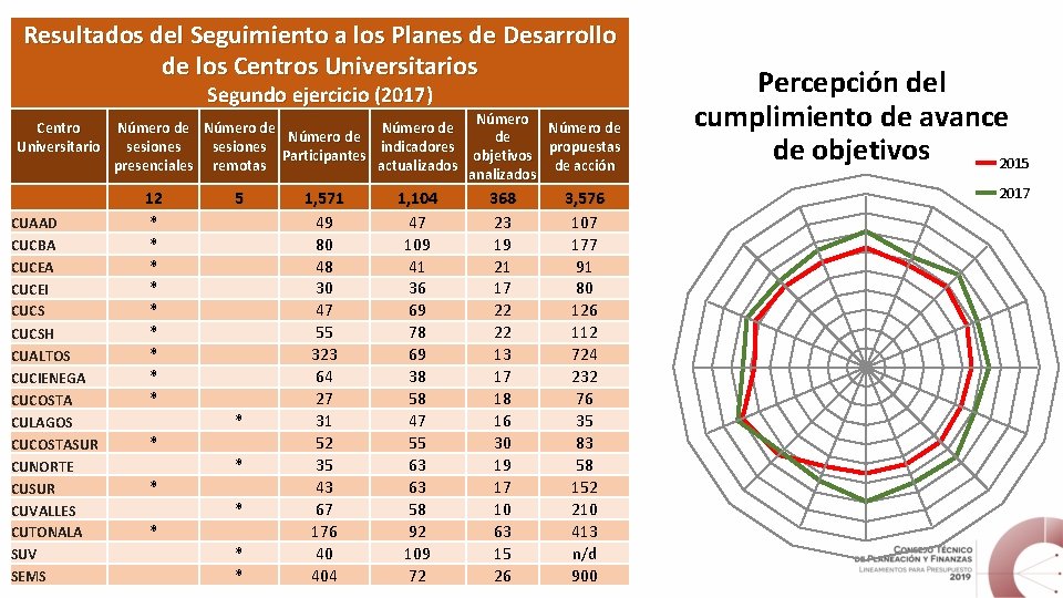 Resultados del Seguimiento a los Planes de Desarrollo de los Centros Universitarios Segundo ejercicio