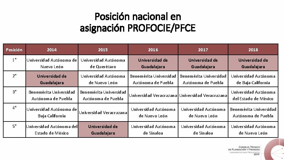 Posición nacional en asignación PROFOCIE/PFCE Posición 1° 2° 2014 2015 Universidad Autónoma de Universidad