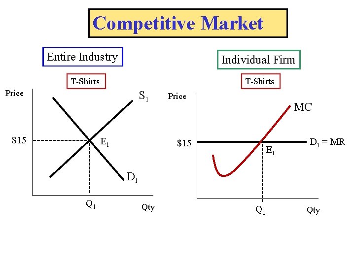 Competitive Market Entire Industry Individual Firm T-Shirts Price Q 1 E 1 Price $15