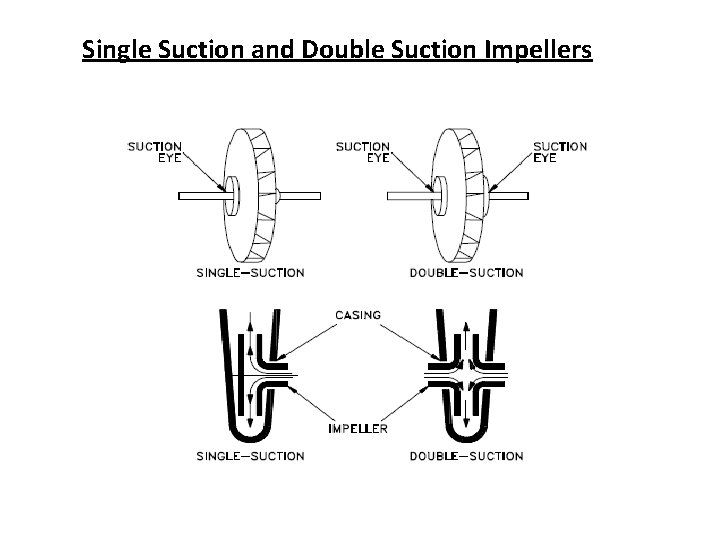 Single Suction and Double Suction Impellers 