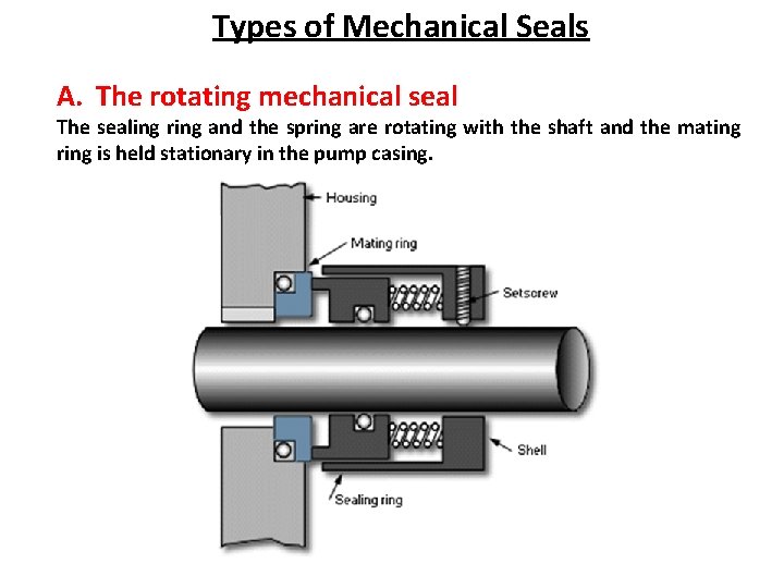 Types of Mechanical Seals A. The rotating mechanical seal The sealing ring and the