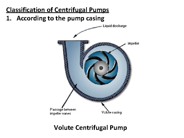 Classification of Centrifugal Pumps 1. According to the pump casing Volute Centrifugal Pump 