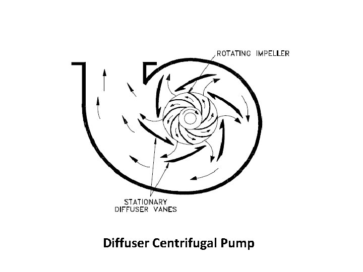 Diffuser Centrifugal Pump 