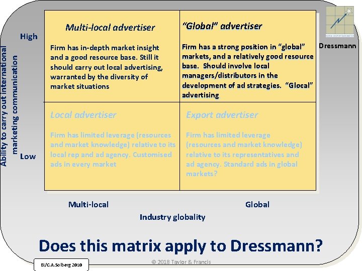Ability to carry out international marketing communication High Multi-local advertiser Firm has in-depth market