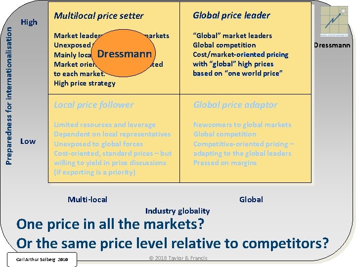 Preparedness for internationalisation High Low Multilocal price setter Global price leader Market leaders in