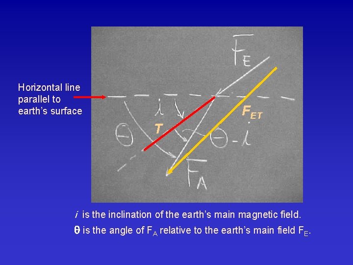 Horizontal line parallel to earth’s surface FET T i is the inclination of the