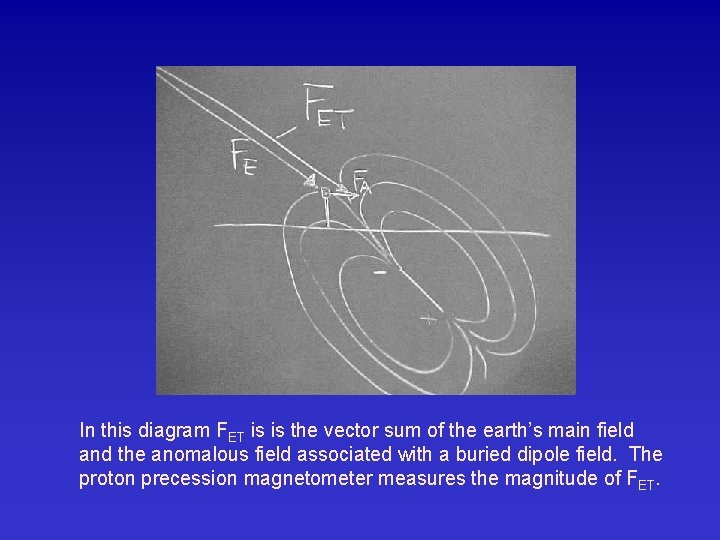 In this diagram FET is is the vector sum of the earth’s main field