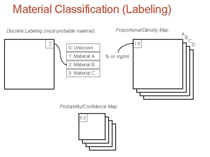 Material Classification (Labeling) Discrete Labeling (most-probable material): 2 Proportional/Density Map: 1. 5 0: Unknown