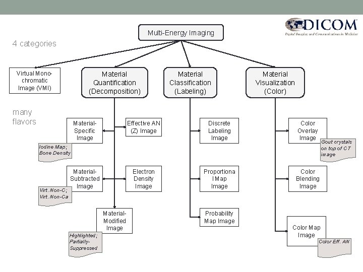 Multi-Energy Imaging 4 categories Virtual Monochromatic Image (VMI) Material Quantification (Decomposition) many flavors Material.