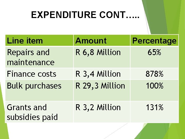 EXPENDITURE CONT…. . Line item Repairs and maintenance Finance costs Bulk purchases Amount R