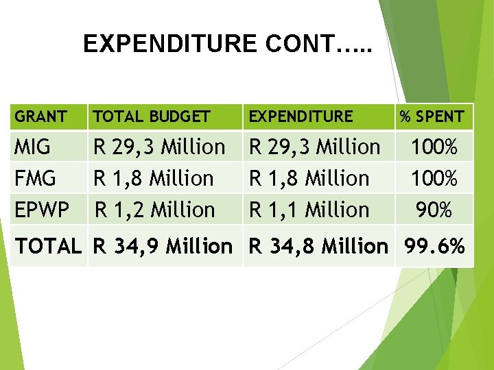 EXPENDITURE CONT…. . GRANT TOTAL BUDGET EXPENDITURE MIG FMG EPWP R 29, 3 Million