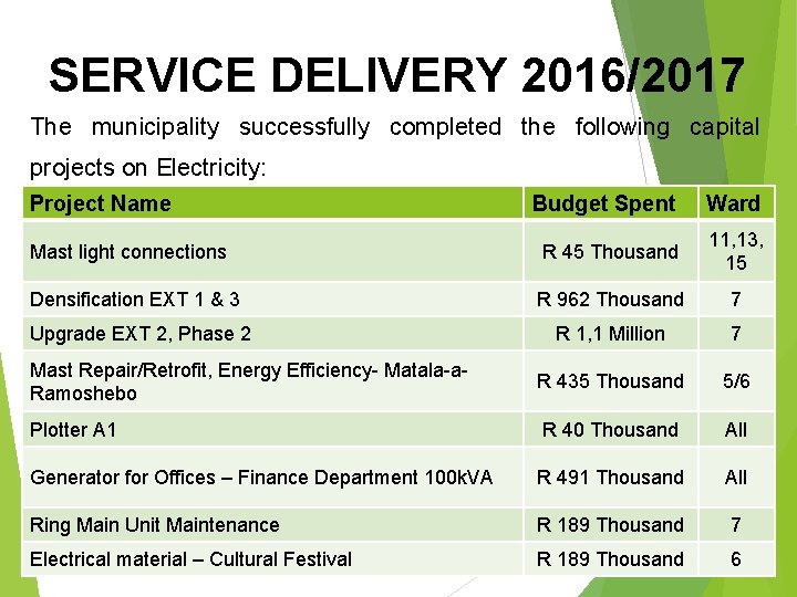 SERVICE DELIVERY 2016/2017 The municipality successfully completed the following capital projects on Electricity: Project