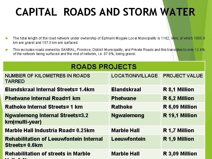 CAPITAL ROADS AND STORM WATER The total length of the road network under ownership