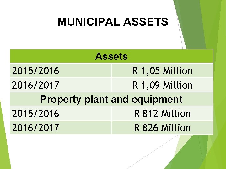 MUNICIPAL ASSETS Assets 2015/2016 R 1, 05 Million 2016/2017 R 1, 09 Million Property