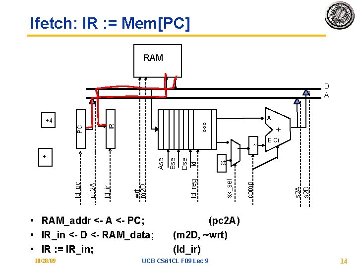 Ifetch: IR : = Mem[PC] RAM D A + • RAM_addr <- A <-