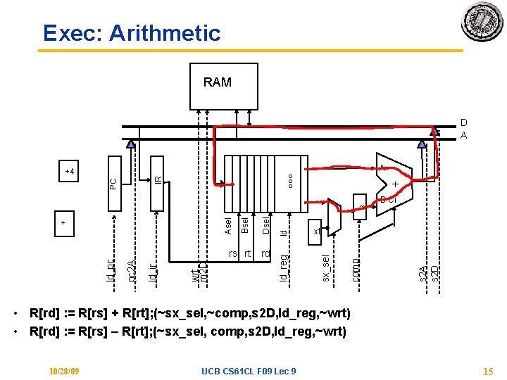 Exec: Arithmetic RAM D A + comp ld rd B Ci xt sx_sel wrt