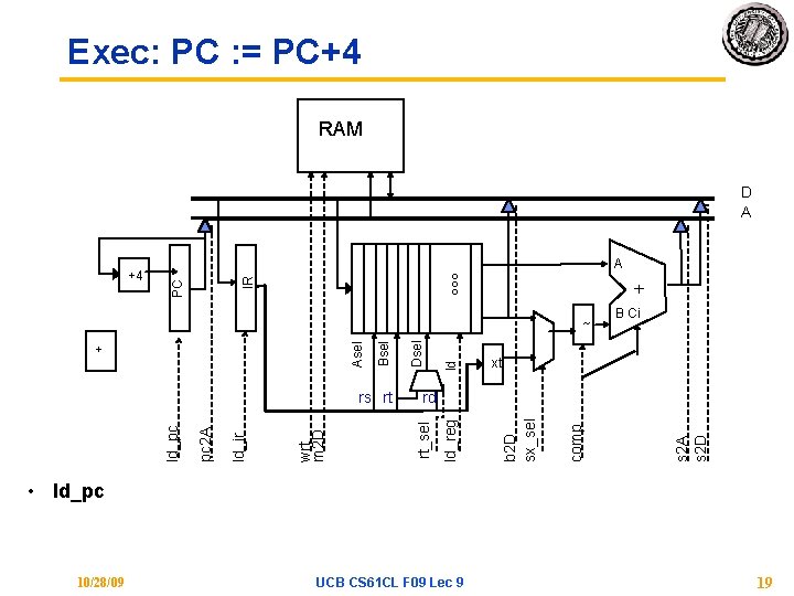 Exec: PC : = PC+4 RAM D A IR °°° A + ld Dsel