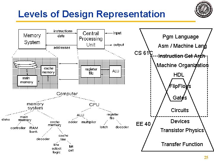 Levels of Design Representation Pgm Language Asm / Machine Lang CS 61 C Instruction