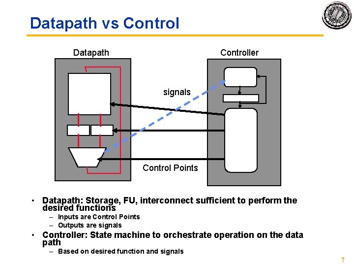 Datapath vs Control Datapath Controller signals Control Points • Datapath: Storage, FU, interconnect sufficient